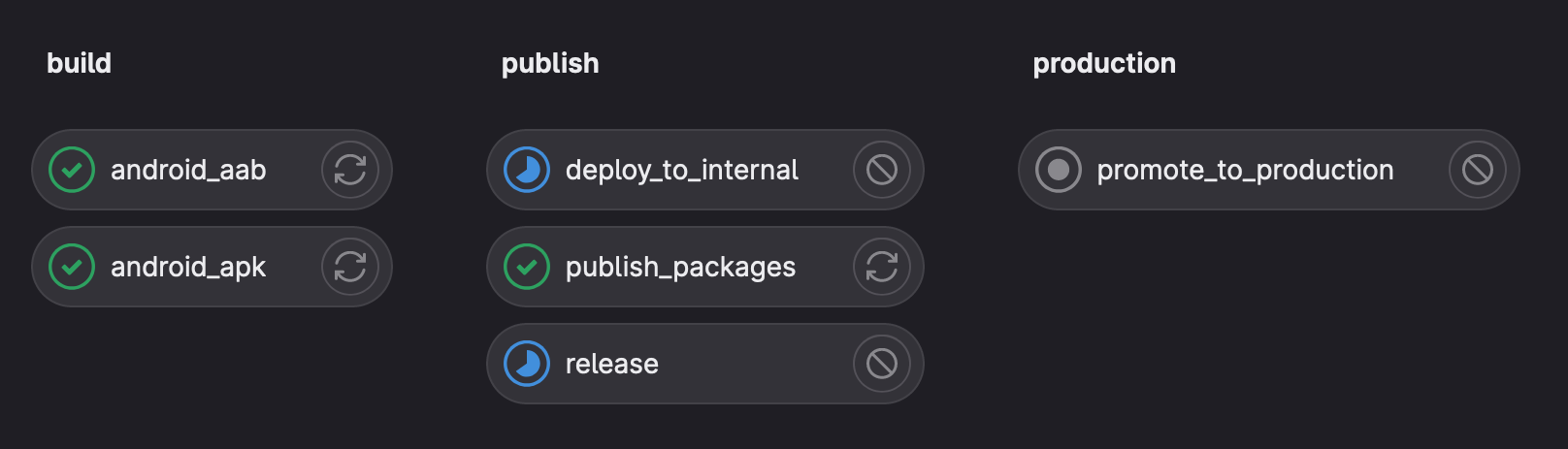 Continuous integration worflow by stage