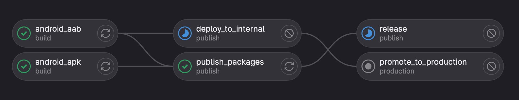 Continuous integration workflow by dependencies